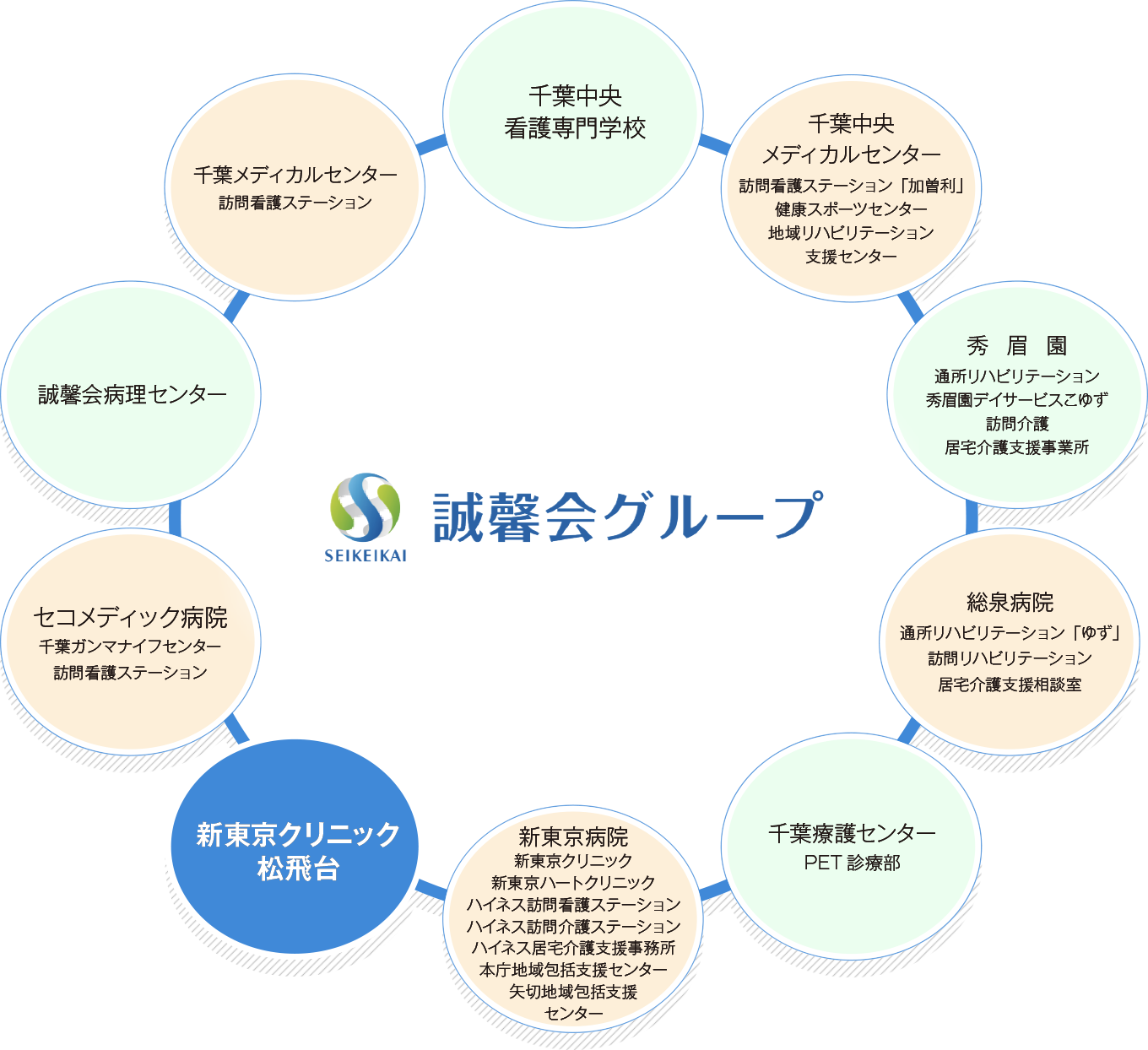 誠馨会グループ図