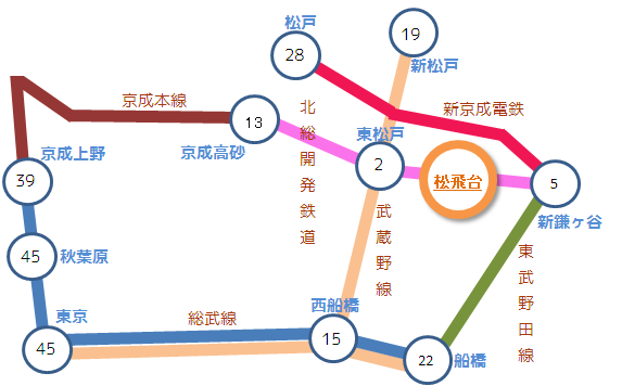 松飛台駅へのアクセスイメージ